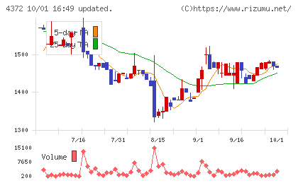 ユミルリンクチャート