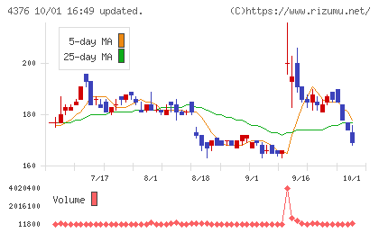 くふうカンパニーホールディングスチャート
