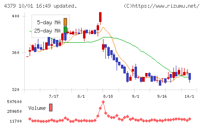 Ｐｈｏｔｏｓｙｎｔｈチャート