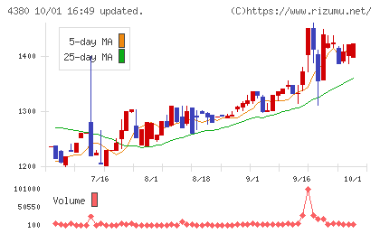 Ｍマートチャート