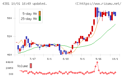 ビープラッツチャート