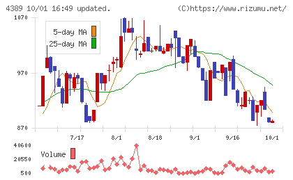 プロパティデータバンクチャート