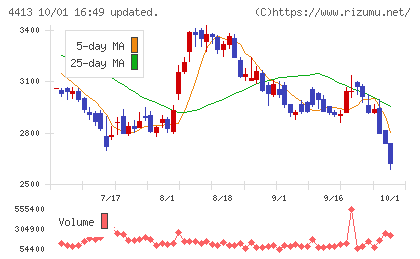 ボードルアチャート
