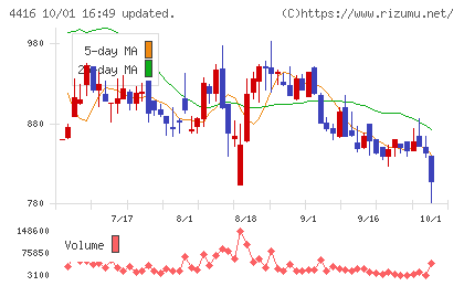 Ｔｒｕｅ　Ｄａｔａチャート