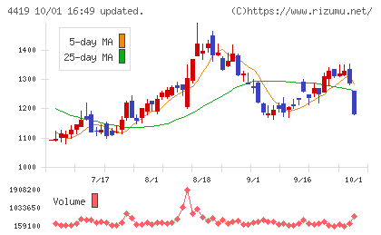 Finatextホールディングスチャート