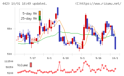 イーソルチャート