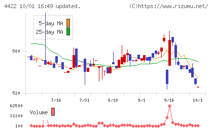 ＶＡＬＵＥＮＥＸチャート