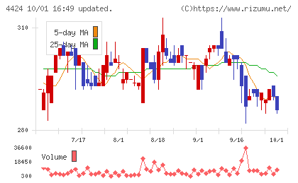 Ａｍａｚｉａチャート