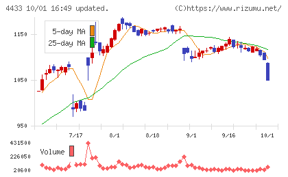 ヒト・コミュニケーションズ・ホールディングスチャート