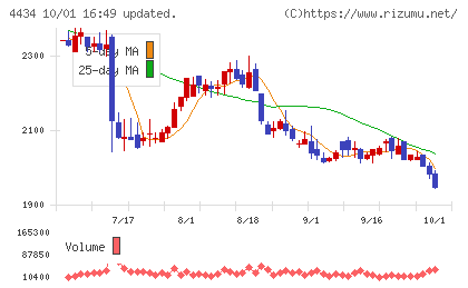 サーバーワークスチャート