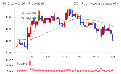 ヴィッツチャート