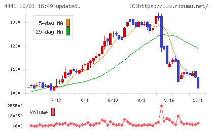 トビラシステムズチャート