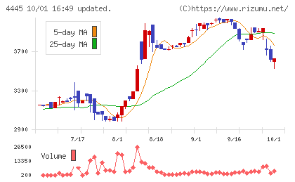 リビン・テクノロジーズチャート