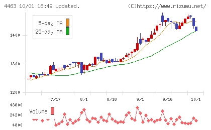 日華化学チャート