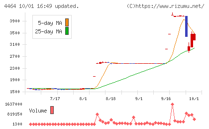 ソフト99コーポレーションチャート