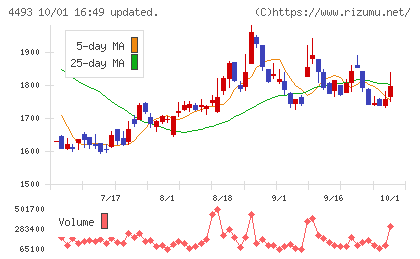 サイバーセキュリティクラウドチャート