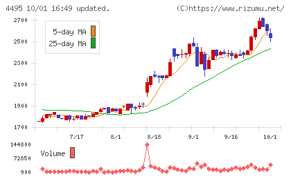 アイキューブドシステムズチャート