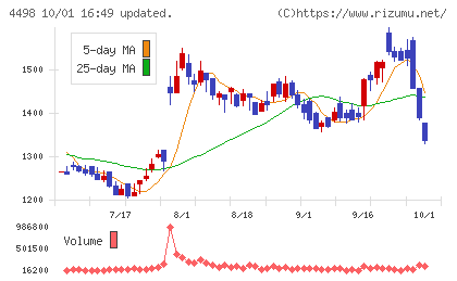 サイバートラストチャート