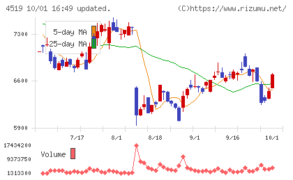 中外製薬チャート