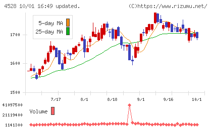 小野薬品工業チャート