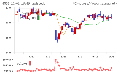 参天製薬チャート