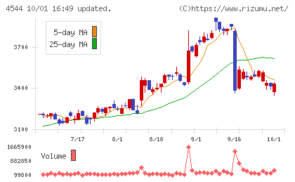 H.U.グループホールディングスチャート