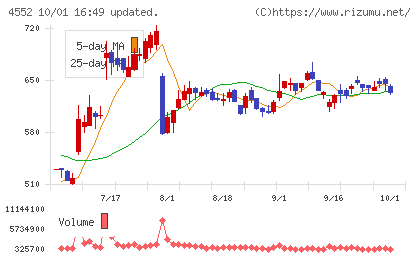 ＪＣＲファーマチャート