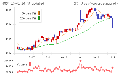 富士製薬工業チャート