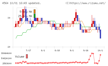 オンコセラピー・サイエンスチャート