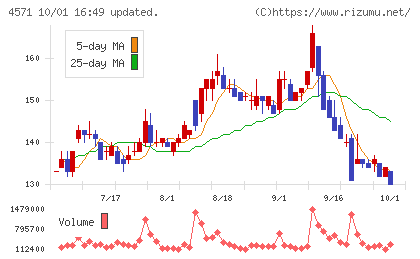 NANO MRNAチャート