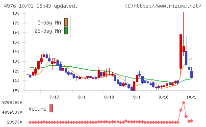デ・ウエスタン・セラピテクス研究所チャート