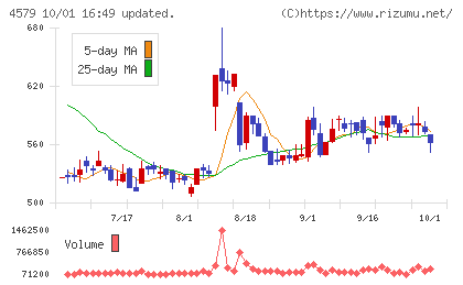 ラクオリア創薬チャート