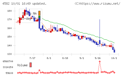 シンバイオ製薬チャート