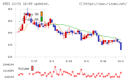 カイオム・バイオサイエンスチャート