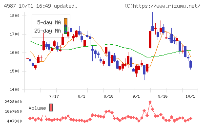 ペプチドリームチャート