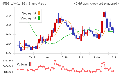サンバイオチャート