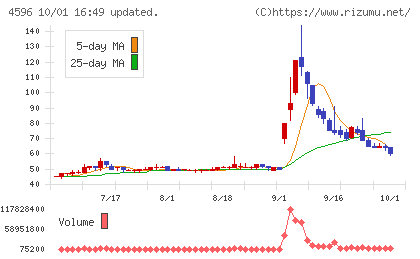 窪田製薬ホールディングスチャート
