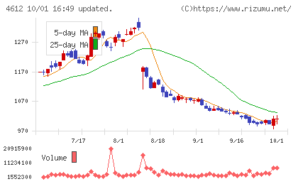 日本ペイントホールディングスチャート