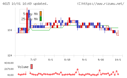 神東塗料チャート