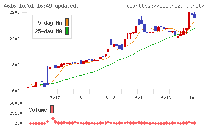 川上塗料チャート