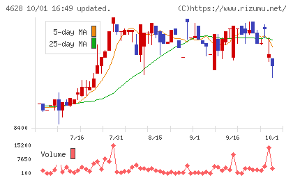 エスケー化研チャート