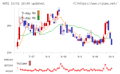 サニックスホールディングスチャート