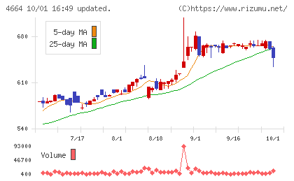 ＲＳＣチャート