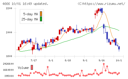 パーク24チャート