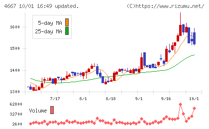 アイサンテクノロジーチャート