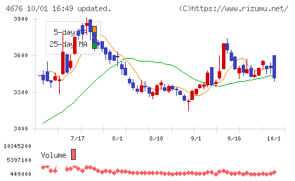 フジ・メディア・ホールディングスチャート