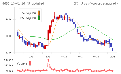 菱友システムズチャート