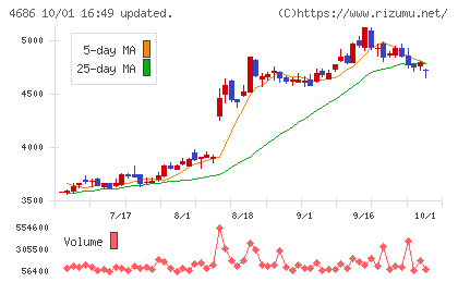 ジャストシステムチャート