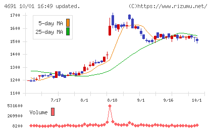 ワシントンホテルチャート