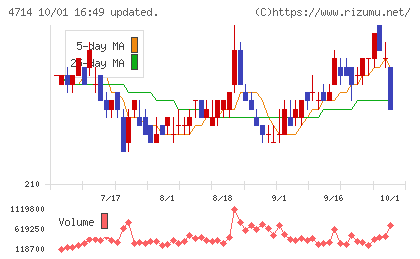 リソー教育グループチャート